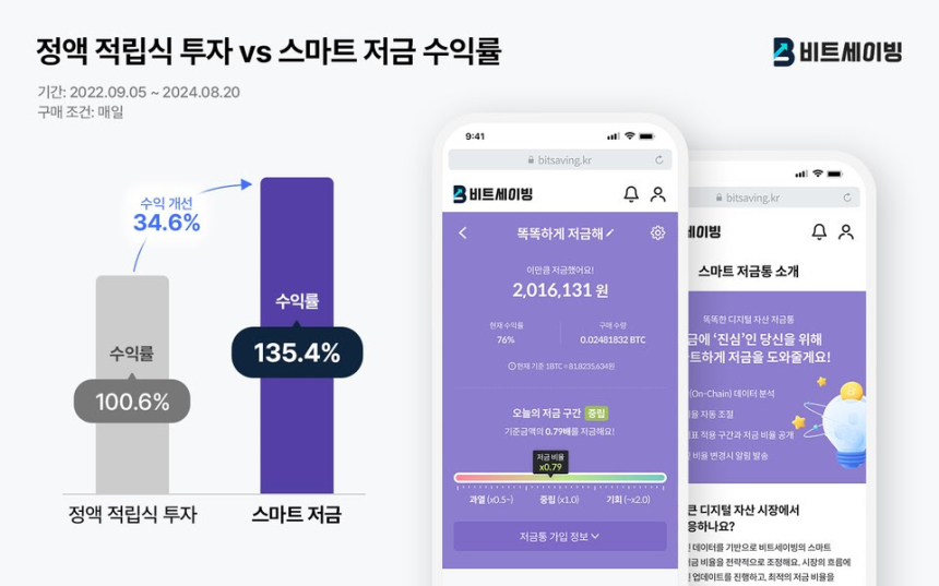  비트세이빙 '스마트 저금통', 타 적립식 투자보다 35% 높은 수익률 기록