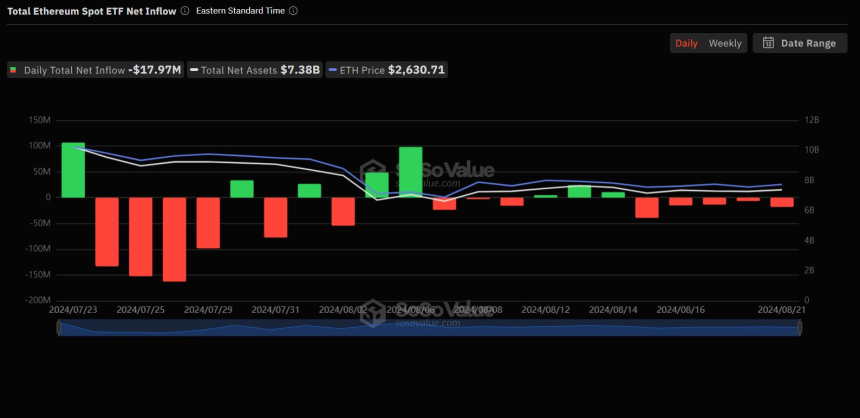 美 이더리움 현물 ETF 시장, 1790만 달러 빠져나가...그레이스케일 누적 25억 손실