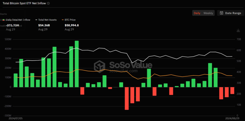 미국 비트코인 현물 ETF 시장, 3거래일째 순유출