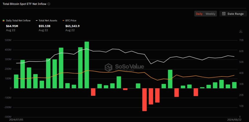 美 비트코인 현물 ETF 시장, 6거래일 연속 순유입세 유지
