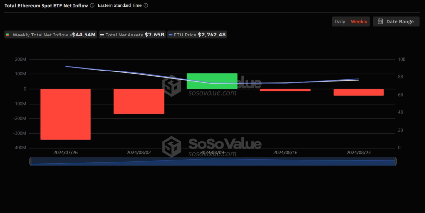 출시 5주차 美 이더리움 현물 ETF 시장, 주간 순유출세 유지