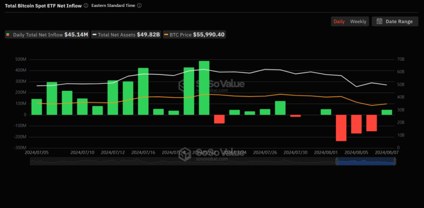 美 비트코인 현물 ETF 시장, 3거래일 만에 얕은 순유입세 확인