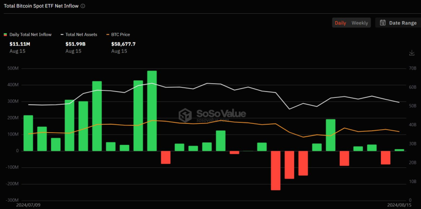 美 비트코인 현물 ETF 시장, 하루 만에 순유입세 회복