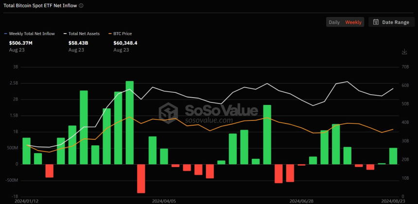 8월 넷째 주 미국 비트코인 현물 ETF 시장, 2주 연속 순유입 기록