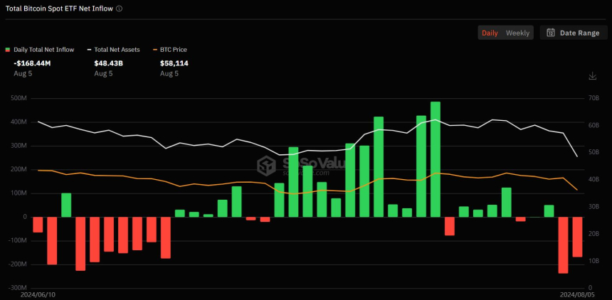 美 비트코인 현물 ETF 시장서 2310억원 상당 순유출...거래량 두 배 급증