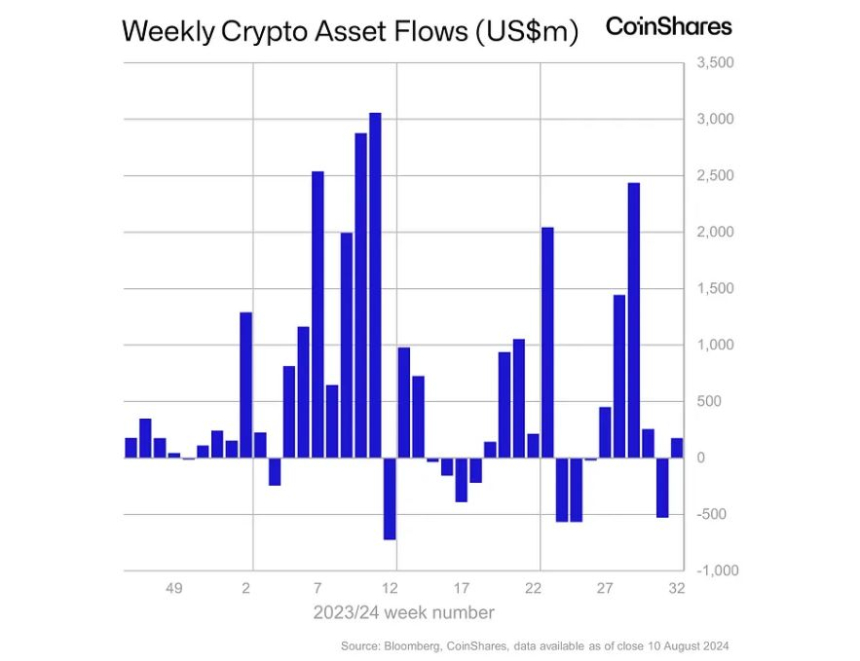 지난주 암호화폐 투자상품 시장, 순유입 전환...