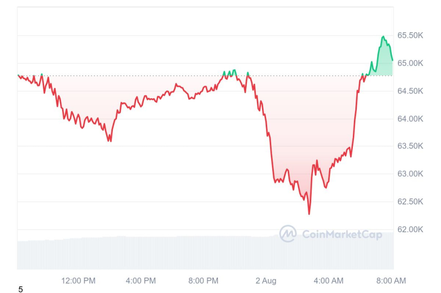[시세브리핑] 암호화폐 시장 약세...비트코인 6만5180달러선