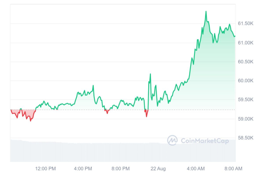 [시세브리핑] 정치권·거시경제 소식에 암호화폐 시장 심리 개선...비트코인 6만1000달러선 회복