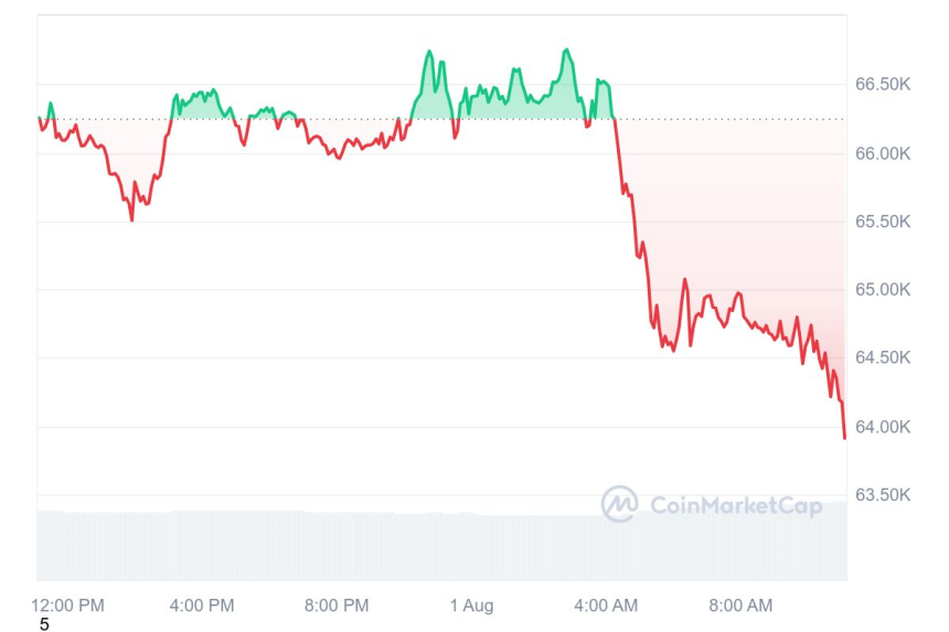 [오후 시세브리핑] 암호화폐 시장 약세...비트코인 6만3975달러선