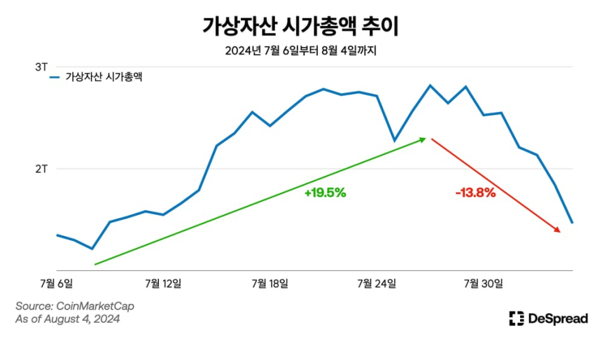  트럼프가 올린 비트코인 상승분 반납한 이유는...디스프레드 리서치 발간