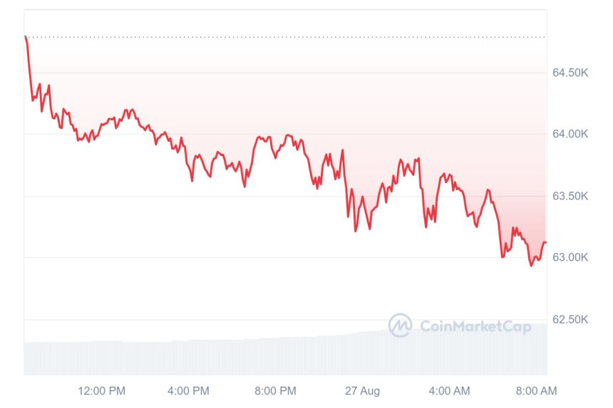 [시세브리핑] 암호화폐 시장 하락세...비트코인 6만3140달러 부근