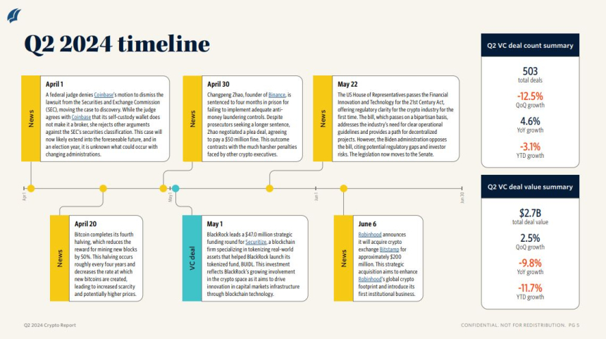 2분기 암호화폐 벤처투자 3조6990억원...전기比 2.5% ↑