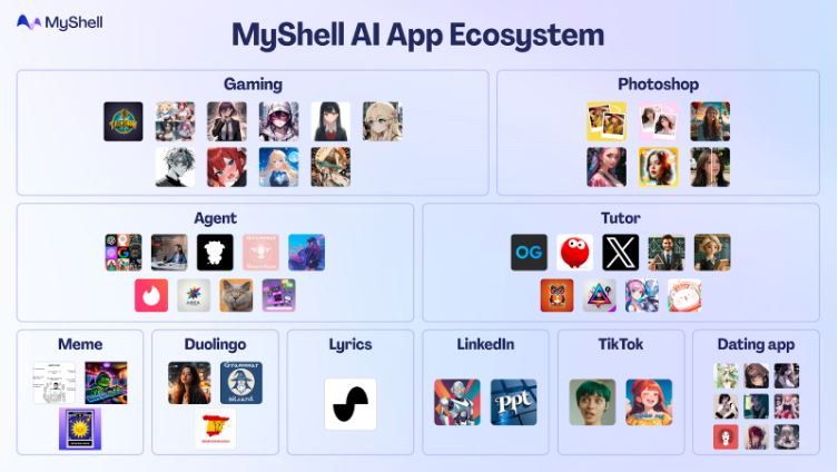  탈중앙 AI 생태계 '마이쉘(MyShell)', 바이낸스랩스 투자 유치