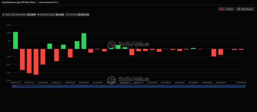 美 이더리움 현물 ETF 시장, 얕은 순유출세 지속
