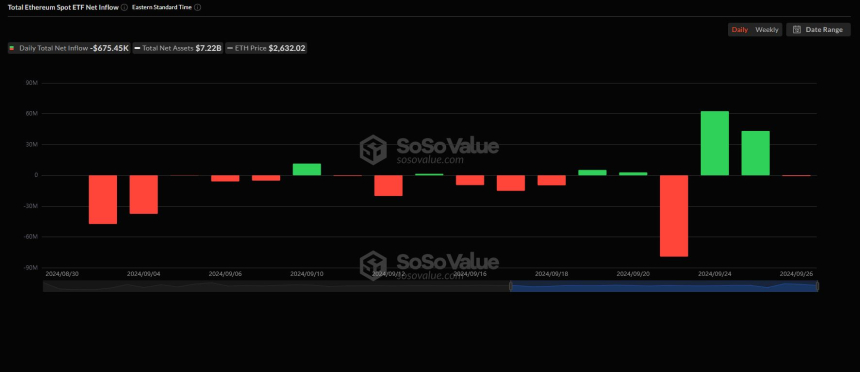 美 이더리움 현물 ETF 시장, 67만 달러 얕은 순유출...그레이스케일 영향