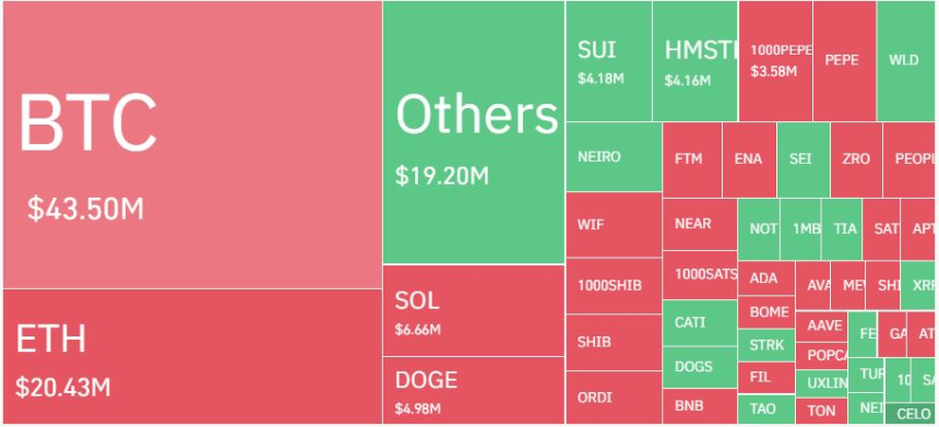 암호화폐 레버리지 시장, 하루 6만6203명·2060억원 청산…숏 비중 60%