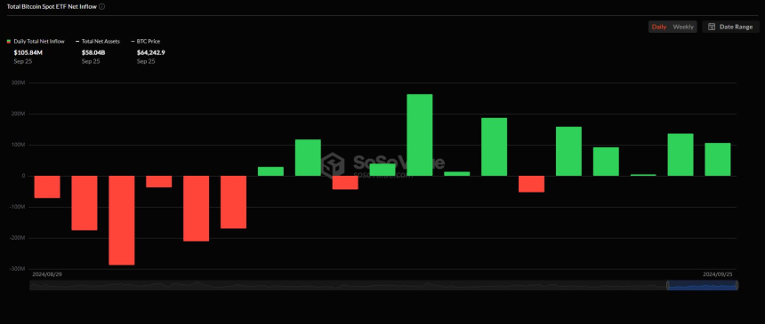 美 비트코인 현물 ETF 시장, 5거래일째 순유입세...'1억584만 달러' 상당