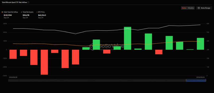 美 비트코인 현물 ETF 시장, 4거래일 연속 순유입...'1억3500만 달러' 상당