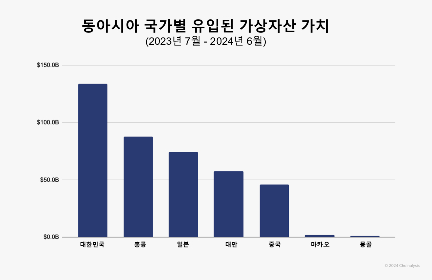  체이널리시스 “한국, 동아시아 가상자산 도입 지수 1위”