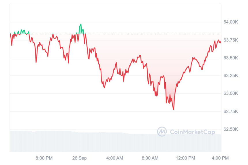 [마감 시세브리핑] 비트코인 6만3690달러, 이더리움 2620달러 부근