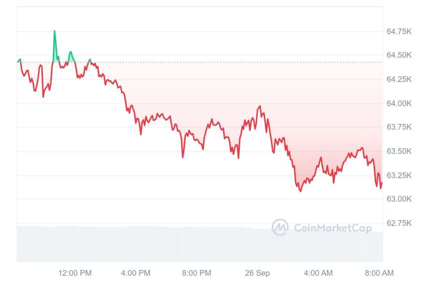[시세브리핑] 비트코인 6만3150달러 이더리움 2570달러 부근