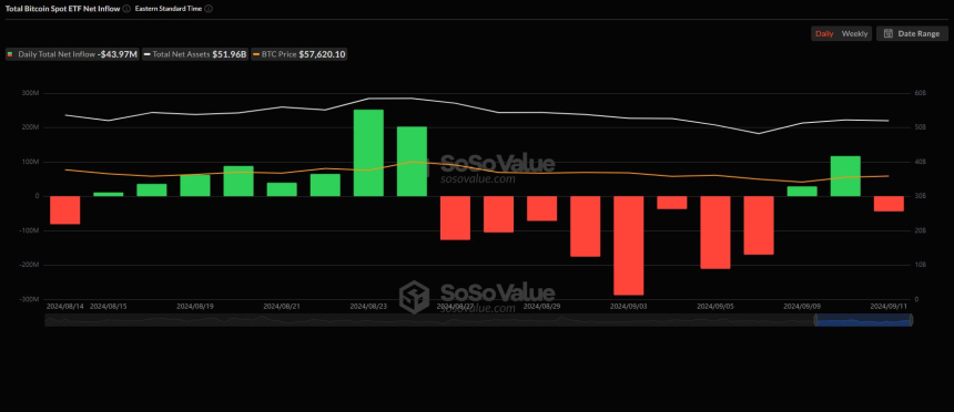 美 비트코인 현물 ETF 시장, 다시 순유출 전환