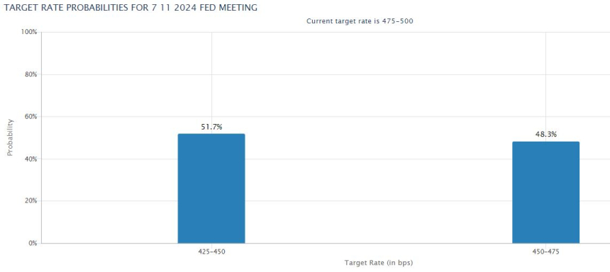 美 이번 주 물가·고용 데이터 주목...연속 빅컷 가능할까