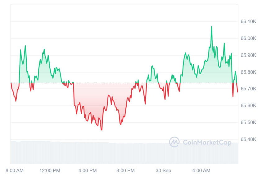 비트코인, 주요 저항선 돌파 후 숨고르기...6만5300달러선