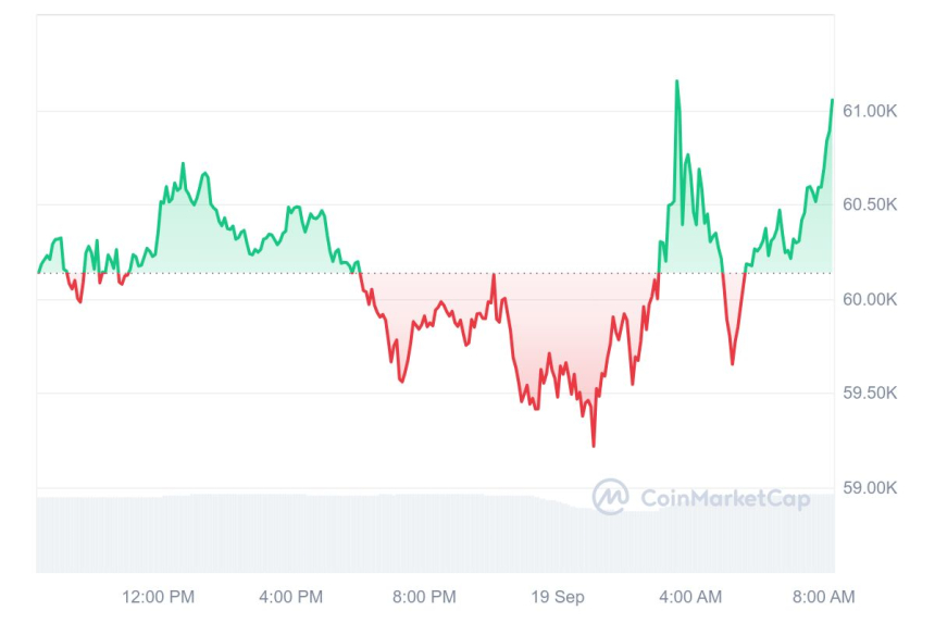 [시세브리핑] 연준 '빅컷' 단행에 비트코인 6만1000달러 근접