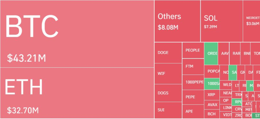 암호화폐 레버리지 시장, 하루 3만9604명·1720억원 청산… 숏 비중 76%