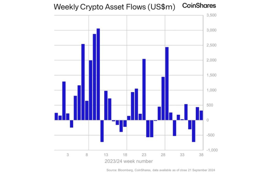 9월 셋째주 암호화폐 투자상품 시장, 2주 연속 순유입세