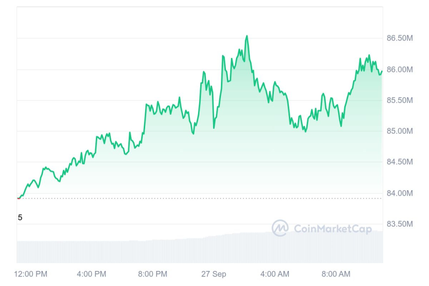 [오후 시세브리핑] 비트코인 6만5191달러, 비트코인 2627달러 돌파