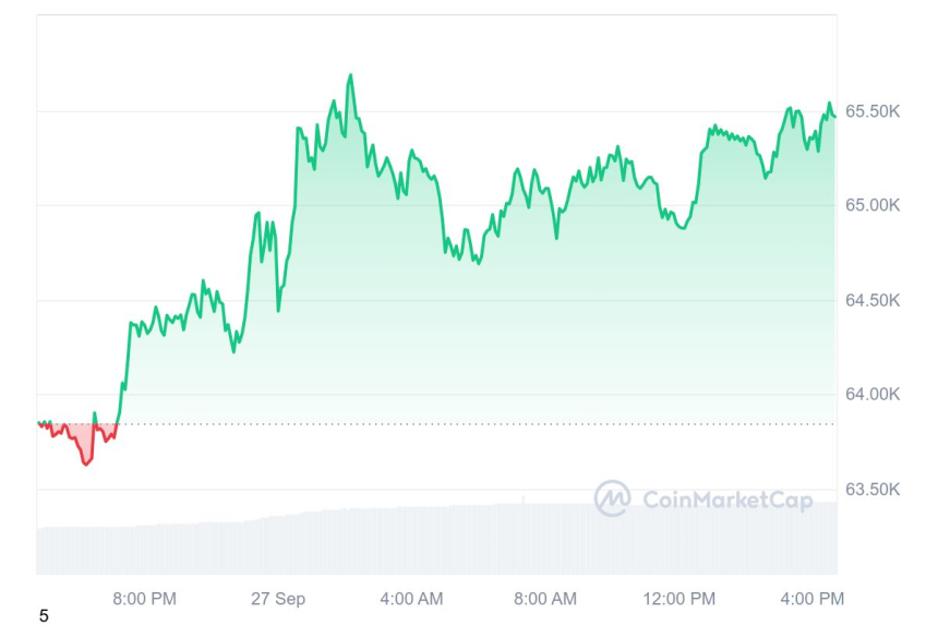 [마감 시세브리핑] 비트코인 6만5430달러, 이더리움 2660달러 부근