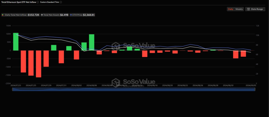 美 이더리움 현물 ETF 시장, 15만 달러 얕은 순유출