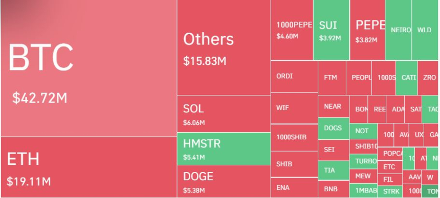 암호화폐 레버리지 시장, 하루 6만6775명·2016억원 청산… 숏 비중 67%
