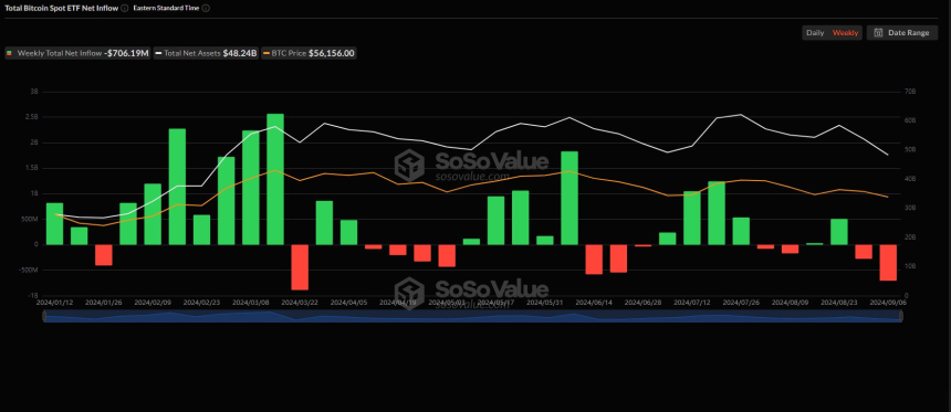 9월 첫주 美 비트코인 현물 ETF 시장, 5개월 최대 주간 순유출 기록