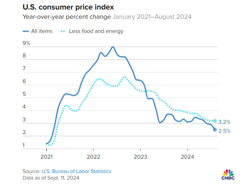 美 8월 소비자물가 전년比 2.5% ↑...2021년 2월 이후 최저 수준