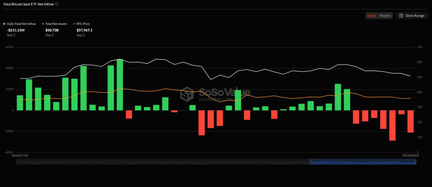 美 비트코인 현물 ETF 시장, 2억1115만 달러 순유출