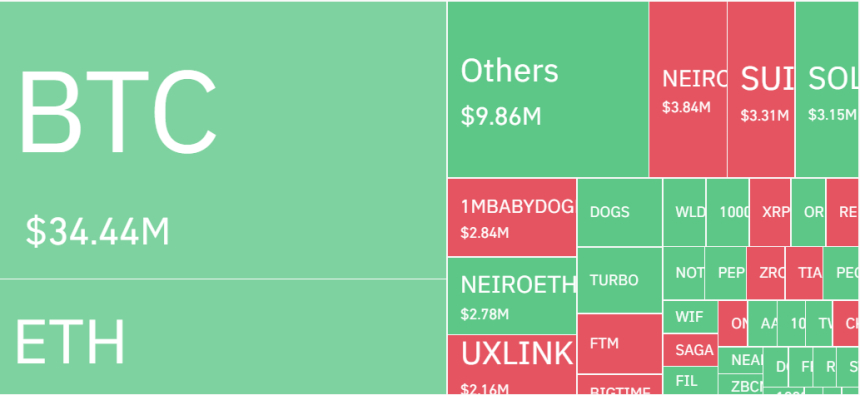 암호화폐 레버리지 시장, 하루 4만4869명·1415억원 청산…롱 비중 67%