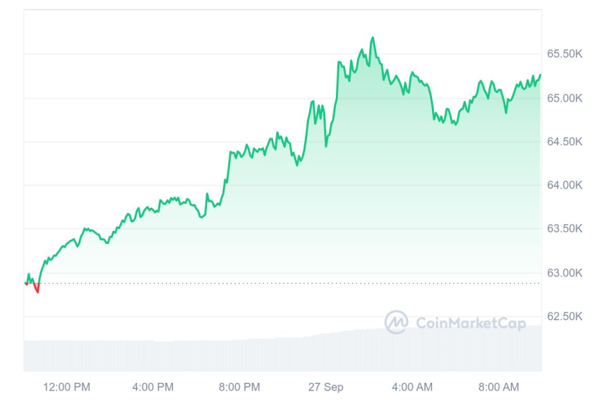 비트코인, 두 달 만에 6만5000달러 돌파...전일比 3% ↑