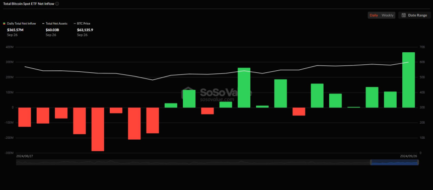 美 비트코인 현물 ETF 시장, 3억6557만 달러 순유입...3개월 최대 규모