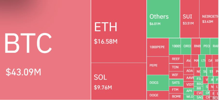 암호화폐 레버리지 시장, 하루 3만476명·1370억원 청산…숏 비중 71%
