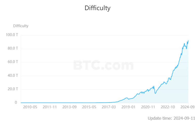 비트코인 채굴 난이도 92.67T...두 번 연속 상향 조정