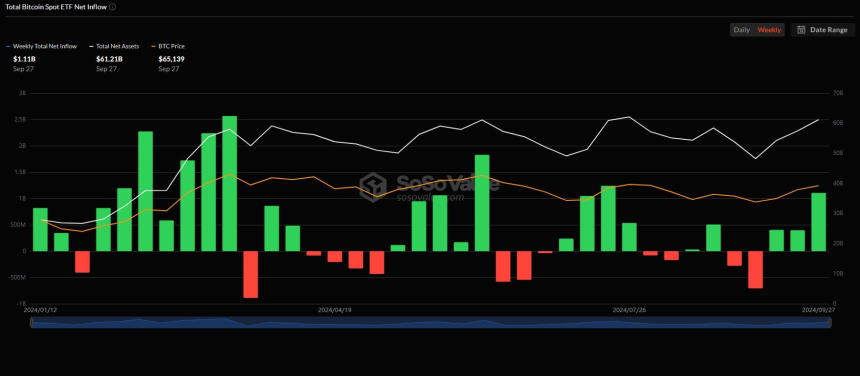 美 비트코인 현물 ETF 시장, 3주 연속 주간 순유입 기록