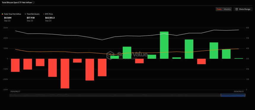  美 비트코인 현물 ETF 시장, 전주 이어 순유입 출발 