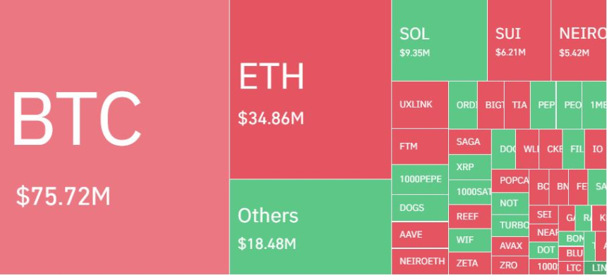 암호화폐 레버리지 시장, 하루 6만7572명·2667억원 청산…숏 비중 62%