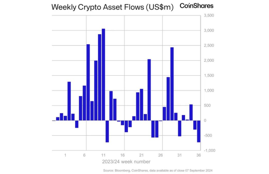 암호화폐 투자상품 시장, 2주 연속 순유출...3월 이후 최대 규모