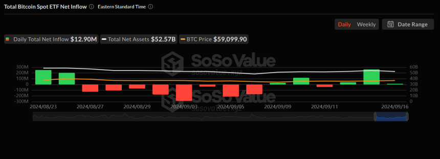美 비트코인 현물 ETF 시장, 3거래일 연속 순유입세 유지