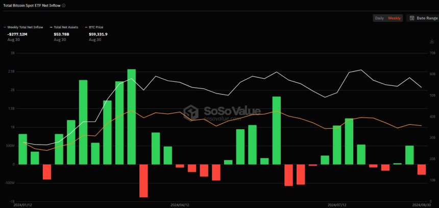8월 마지막주 美 비트코인 현물 ETF 시장 순유출
