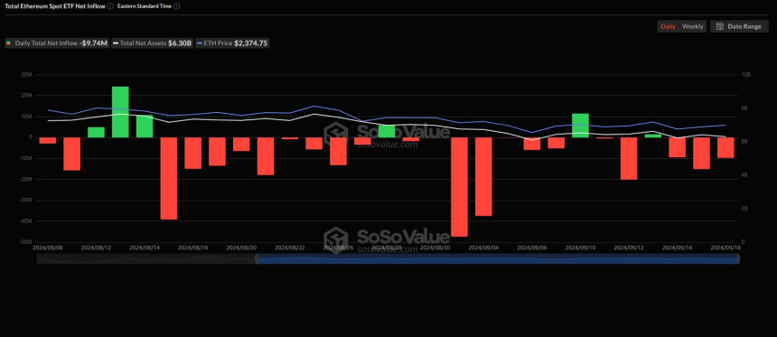 美 이더리움 현물 ETF 시장, 얕은 순유출 지속...3거래일째